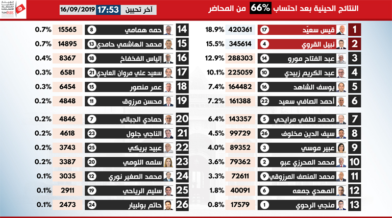 Präsidentschaftswahlen 2019 – 1. Durchgang: Auszählungsstand von 17.23 Uhr – 66% der Stimmen