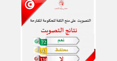 Tunesien: Regierung von Habib Jemli wurde im Parlament (ARP) abgelehnt!