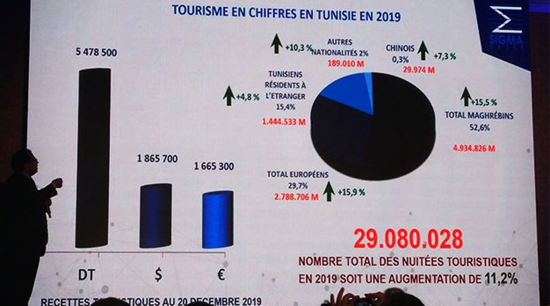Tourismuszahlen 2019: Mehr als 9,4 Mio Touristen in Tunesien