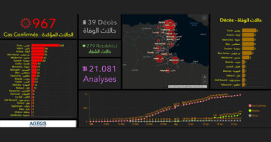 Covid-19 in Tunesien: Zusammenfassung von Montag, den 27 April 2020