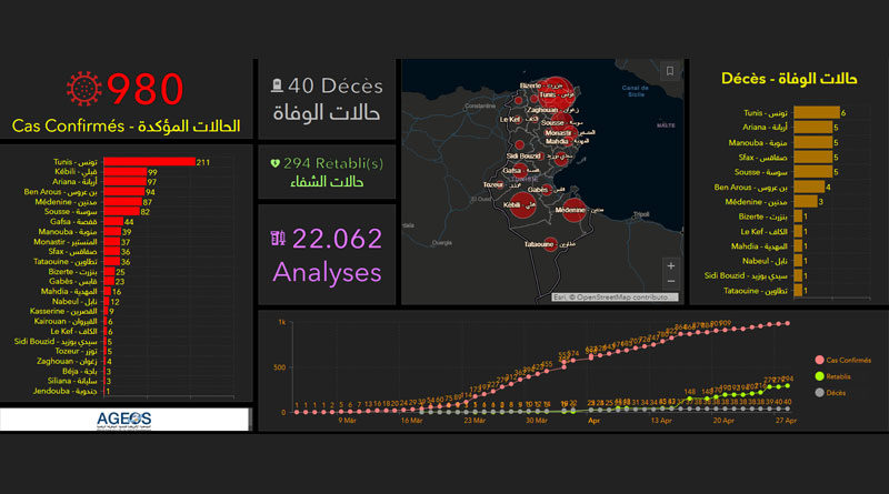 Covid-19 Zahlen Tunesien von Mittwoch, 29 April 2020