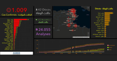 Covid-19 Tunesien: Die Daten von Samstag, 2. Mai 2020