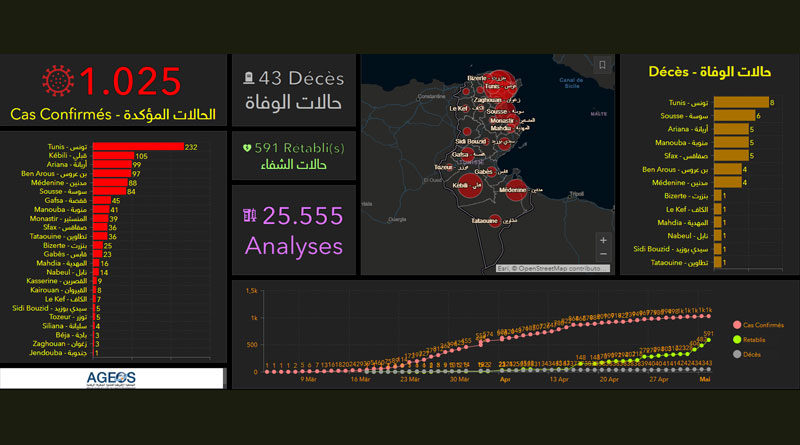 Covid-19 Tunesien: Daten von Mittwoch, 6. Mai 2020