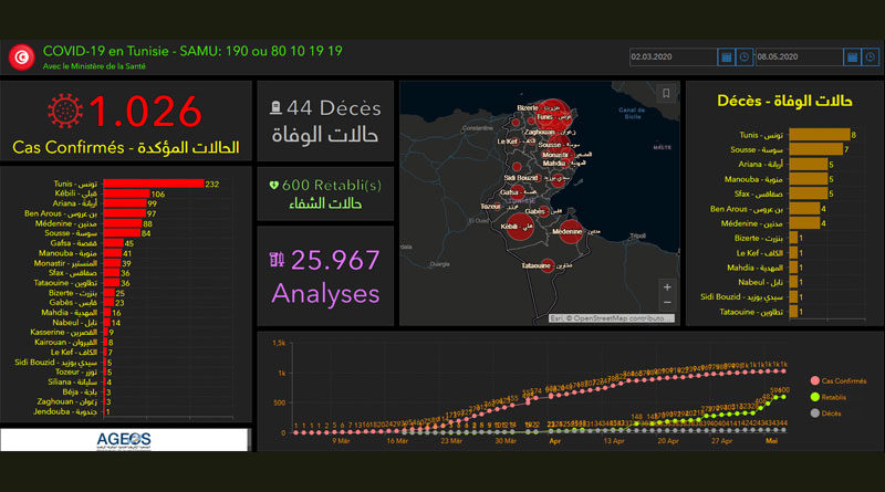 Covid-19 Tunesien: Daten von Donnerstag, 7. Mai 2020