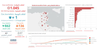 Covid-19 Tunesien: Daten von Mittwoch, 20 Mai 2020