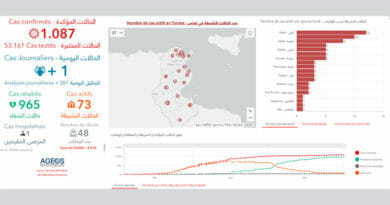Covid-19 Zahlen Tunesien von Dienstag, 2 Juni 2020