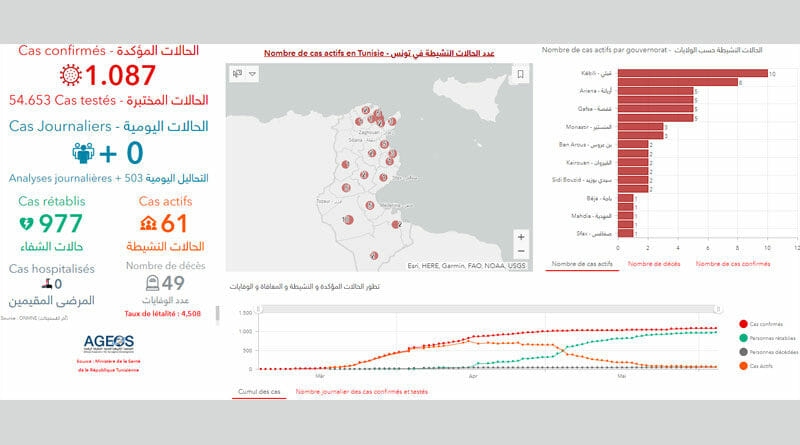 Covid-19 Zahlen Tunesien von Freitag, 5 Juni 2020