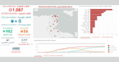 Covid-19 Zahlen Tunesien von Samstag, 6 Juni 2020