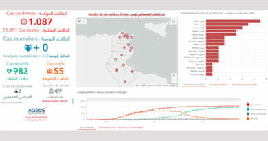 Covid-19 Zahlen Tunesien von Dienstag, 9 Juni 2020