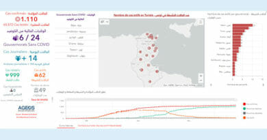 Covid-19 Zahlen Tunesien von Sonntag, 14 Juni 2020
