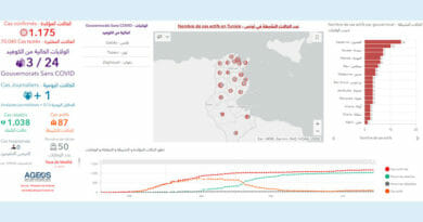 Covid-19 Zahlen Tunesien von Dienstag, 30 Juni 2020