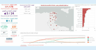 Covid-19 Zahlen Tunesien von Mittwoch, 1 Juli 2020