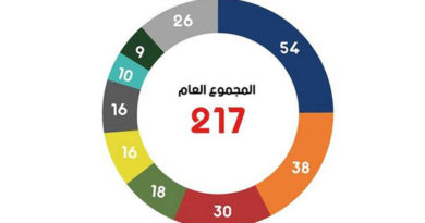 Tunesien: Zusammensetzung des Parlaments ARP (Stand 26.10.2020)