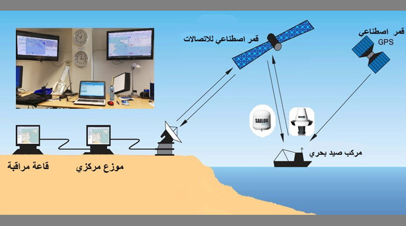 Satellitenüberwachungssystem (VMS) für Fischerboote