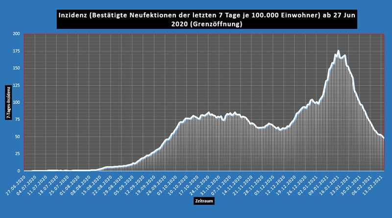 Covid-19: Epidemiologischer Status Tunesien – So, 14 Feb 2021 - Inzidenz unter 50