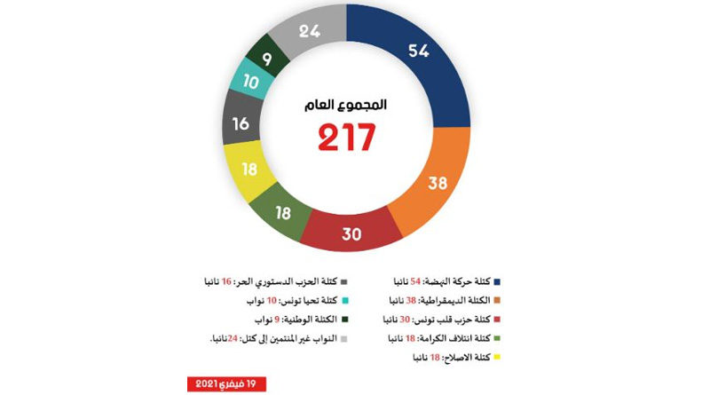 Tunesien: Zusammensetzung des Parlaments ARP am 19.02.2021