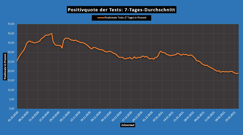 Covid-19: Epidemiologischer Status Tunesien von So, 28 Feb 2021