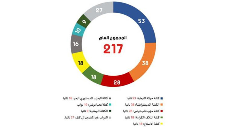 Tunesien: Zusammensetzung des Parlaments ARP am 06.07.2021