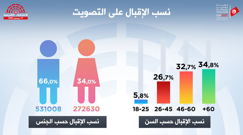 Parlamentswahlen 2022: Wahlbeteiligung unter 9 Prozent