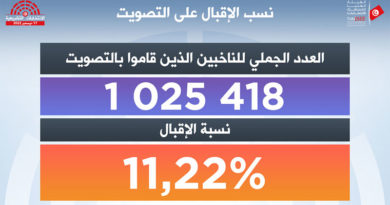 Parlamentswahlen 2022: Wahlbeteiligung jetzt bei 11,22 Prozent
