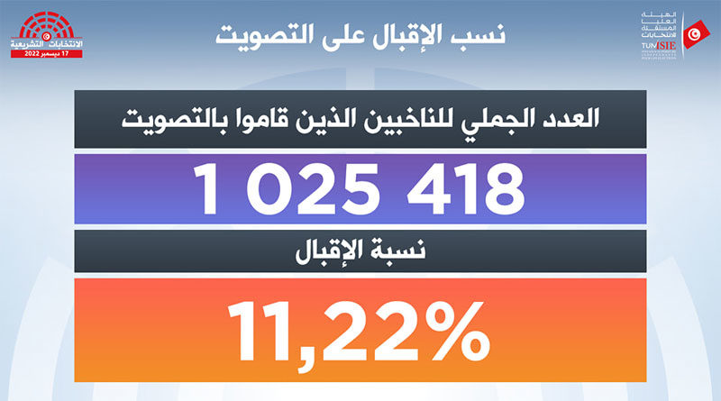 Parlamentswahlen 2022: Wahlbeteiligung jetzt bei 11,22 Prozent
