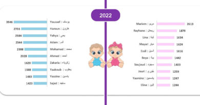 Tunesien: Die beliebtesten Vornamen für Neugeborene 2022