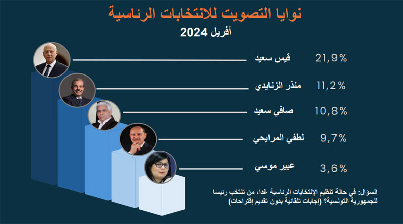Umfrage April 2024: Saïed liegt weiterhin an der Spitze