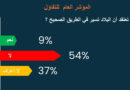 Umfrage April 2024: Nur neun Prozent sehen Tunesien auf dem richtigen Weg