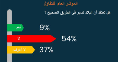 Umfrage April 2024: Nur neun Prozent sehen Tunesien auf dem richtigen Weg