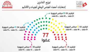 Endgültige Wahlergebnisse zu den Nationalräten der Regionen und Distrikte