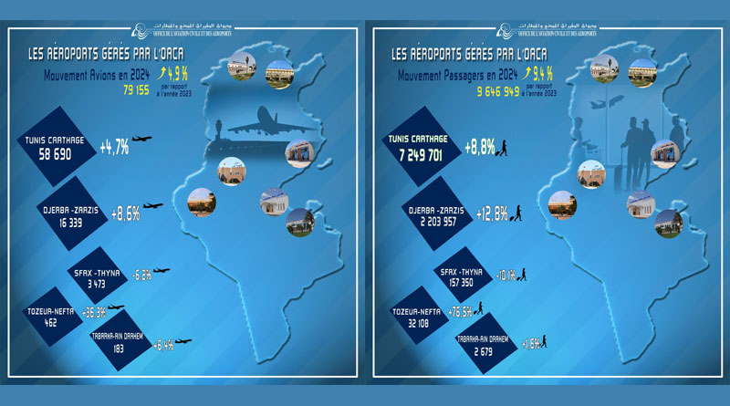 Passagieraufkommen auf den tunesischen Flughäfen 2024