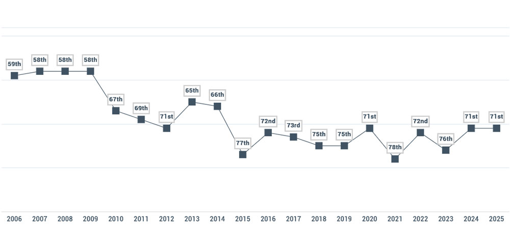 Henley Passport Index 2025: Verlauf seit 2006