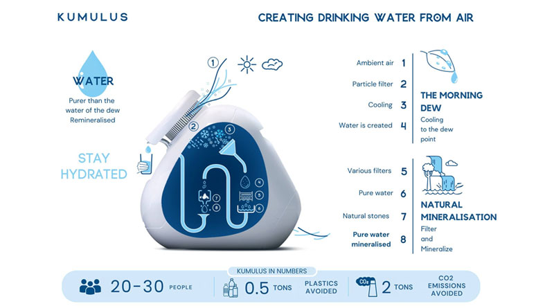 Kumulus Water: Schematischer Innenaufbau